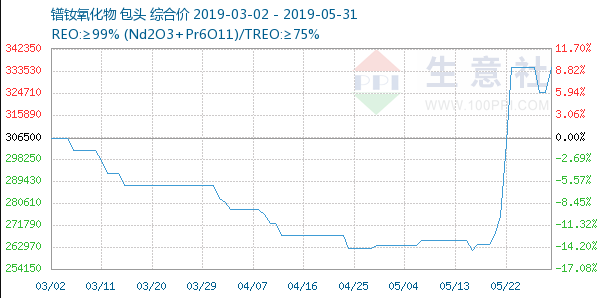 稀土價(jià)格趨勢(shì)圖 稀土價(jià)格趨勢(shì)圖